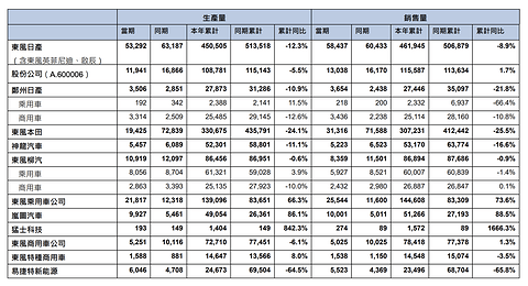 前三季度销量同比下跌8.4%，东风自主仍需加速