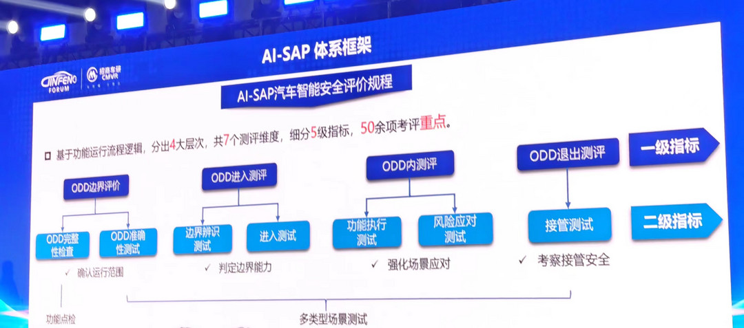 汽車智能安全和智能座艙兩大評價體系發布