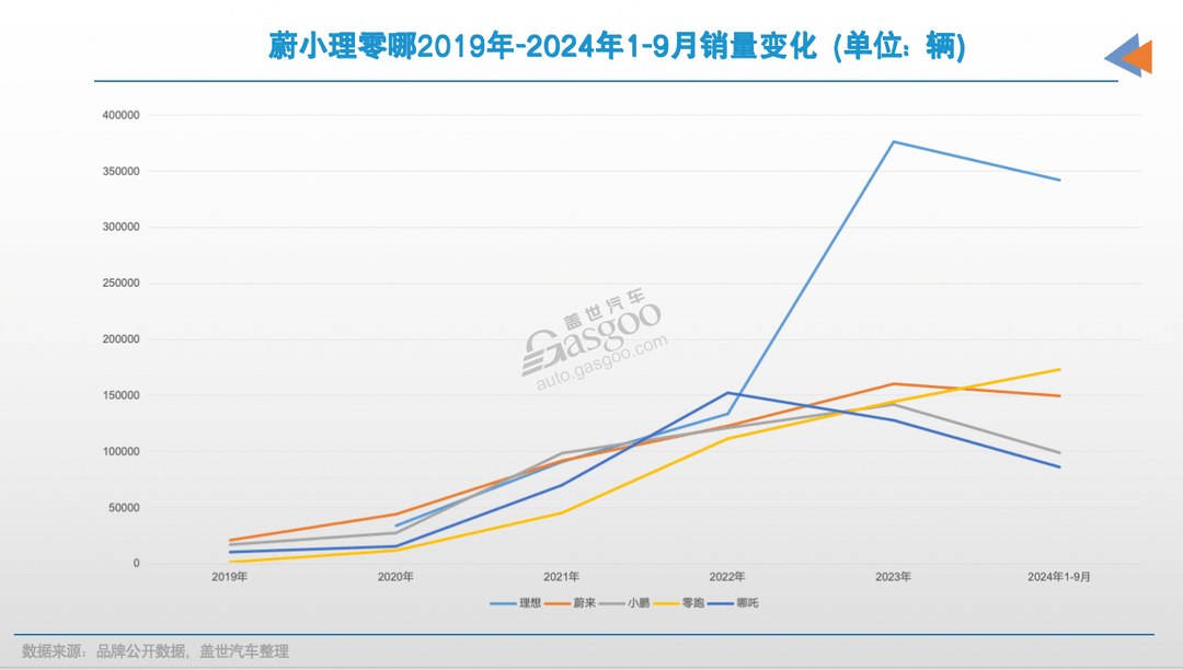 造車10年，新勢力成為“主流”了嗎？
