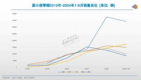 造车10年,新势力成为“主流”了吗?