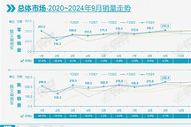 9月乘用車零售達210.9萬輛，“金九”之后“銀十”可期？
