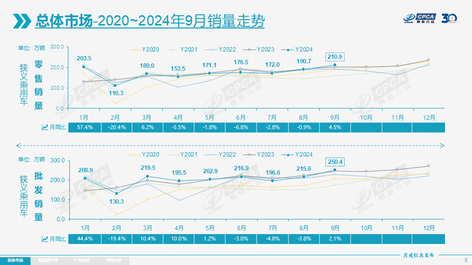 9月乘用车零售达210.9万辆，“金九”之后“银十”可期？