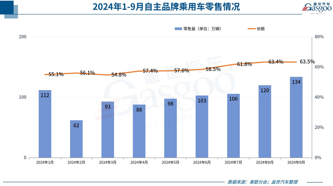 9月乘用车零售达210.9万辆，“金九”之后“银十”可期？