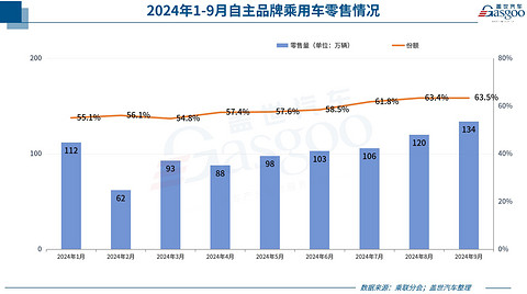 9月乘用车零售达210.9万辆,“金九”之后“银十”可期?