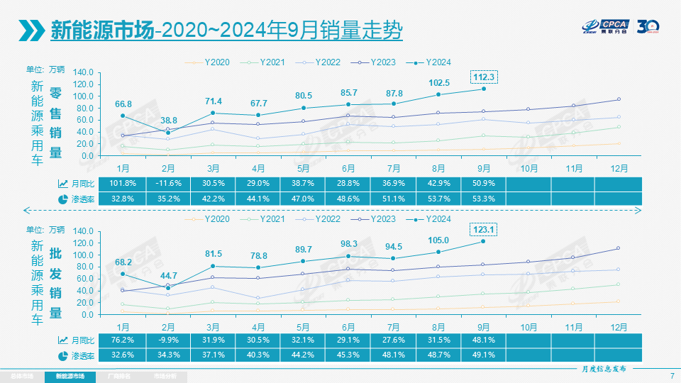 9月乘用车零售达210.9万辆，“金九”之后“银十”可期？