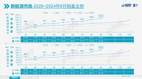 9月乘用车零售达210.9万辆,“金九”之后“银十”可期?