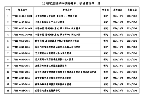 《基于移动互联网的道路交通信号灯信息服务技术要求及测试方法》正式发布