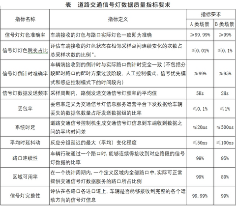 《基于移动互联网的道路交通信号灯信息服务技术要求及测试方法》正式发布