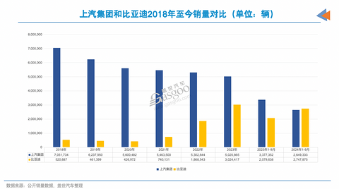 前三季度，国内销量最高汽车集团“易位”！