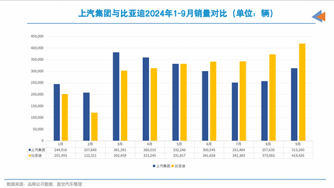 前三季度,国内销量最高汽车集团“易位”!