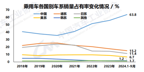 “金九”效应继续显现,前9月汽车产销双双突破2100万辆