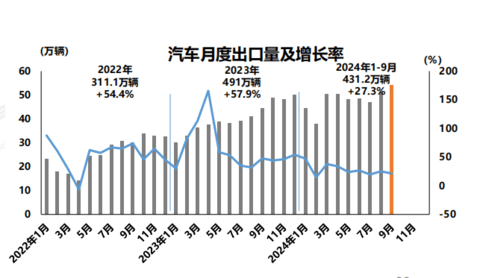 “金九”效应继续显现，前9月汽车产销双双突破2100万辆