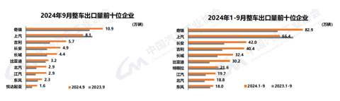 “金九”效应继续显现，前9月汽车产销双双突破2100万辆