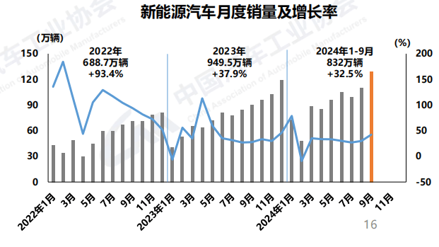 “金九”效應繼續顯現，前9月汽車產銷雙雙突破2100萬輛