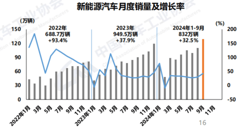 “金九”效应继续显现,前9月汽车产销双双突破2100万辆