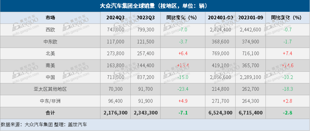 大眾汽車集團Q3全球售出217.6萬輛，在華銷量大跌15%