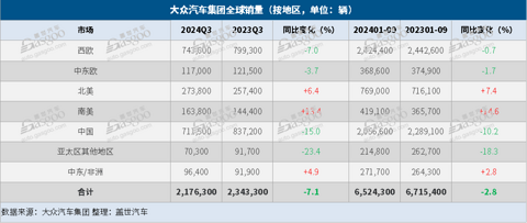 大众汽车集团Q3全球售出217.6万辆,在华销量大跌15%