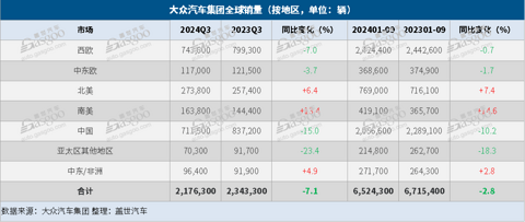 大众汽车集团Q3全球售出217.6万辆，在华销量大跌15%