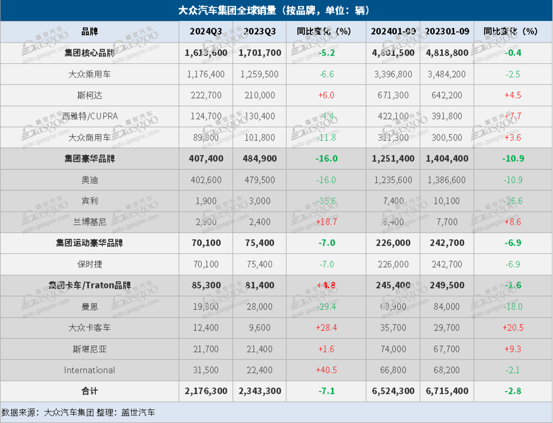 大眾汽車集團Q3全球售出217.6萬輛，在華銷量大跌15%