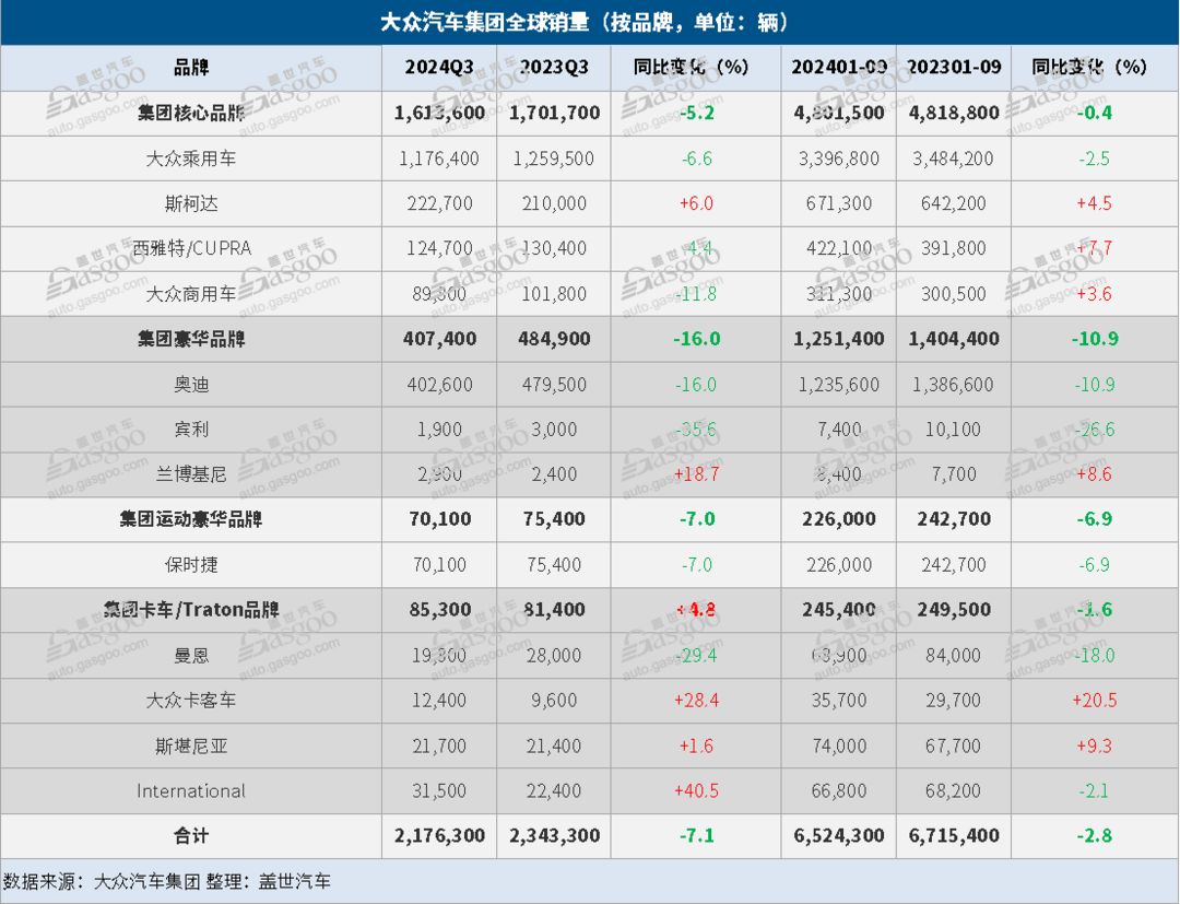 大众汽车集团Q3全球售出217.6万辆，在华销量大跌15%