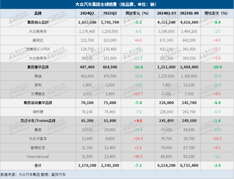 大众汽车集团Q3全球售出217.6万辆,在华销量大跌15%