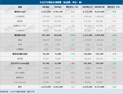 大众汽车集团Q3全球售出217.6万辆，在华销量大跌15%