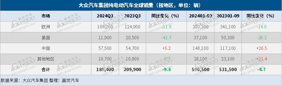大眾汽車集團Q3全球售出217.6萬輛，在華銷量大跌15%