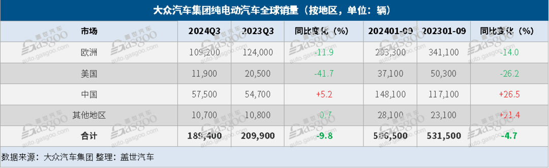 大众汽车集团Q3全球售出217.6万辆，在华销量大跌15%