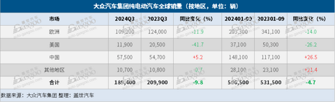 大众汽车集团Q3全球售出217.6万辆,在华销量大跌15%