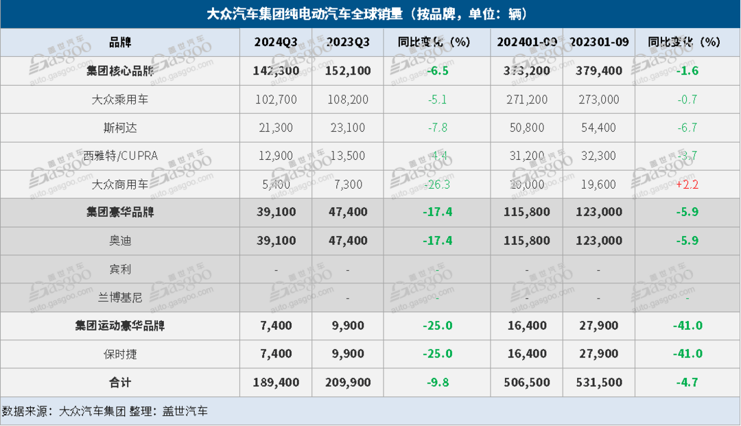 大众汽车集团Q3全球售出217.6万辆，在华销量大跌15%