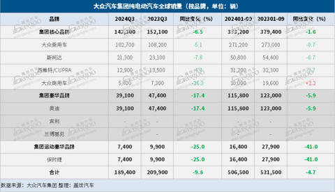大众汽车集团Q3全球售出217.6万辆,在华销量大跌15%