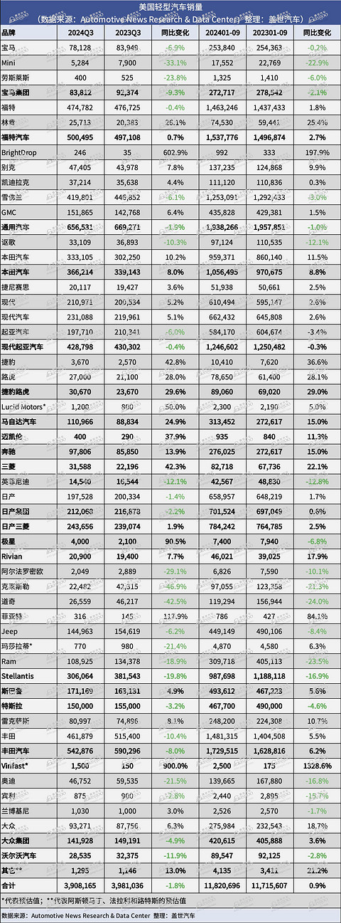 美国轻型车销量:三季度同比微跌,已经连续两个季度下滑