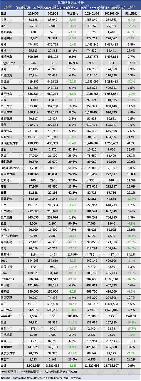 美国轻型车销量：三季度同比微跌，已经连续两个季度下滑