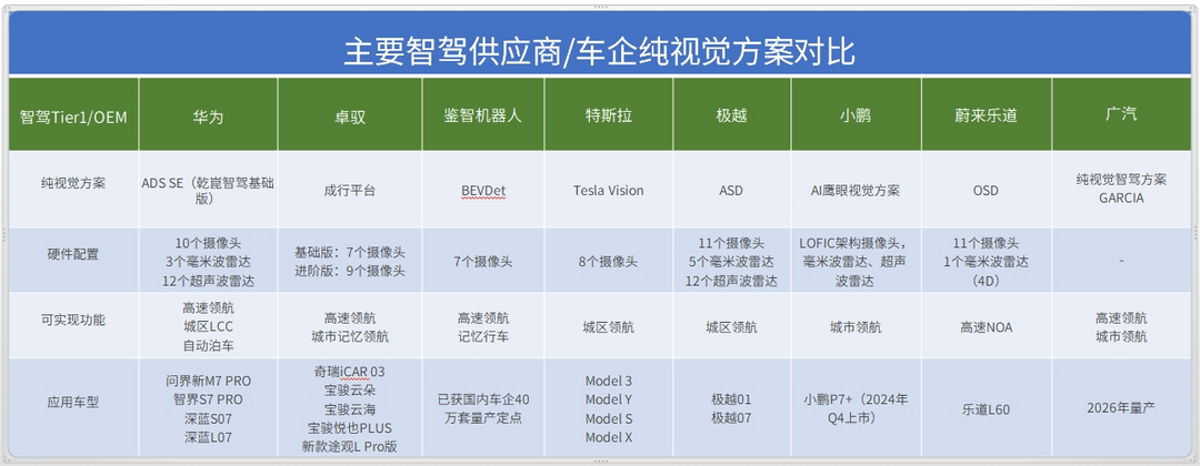 純視覺方案，為高階智駕卸包袱？