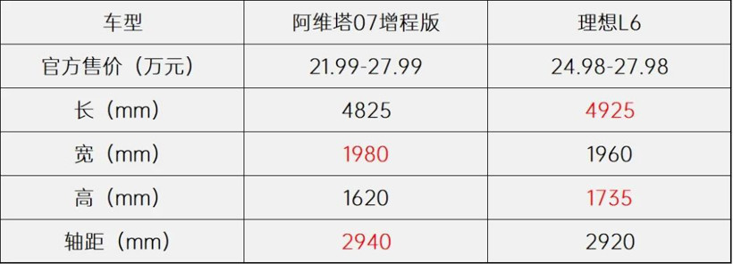 21.99万起售，纯电续航至少220km，阿维塔07能否“比肩”理想L6？