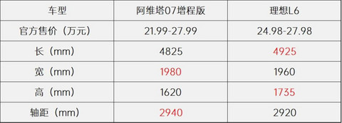 21.99万起售,纯电续航至少220km,阿维塔07能否“比肩”理想L6?