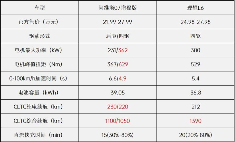 21.99万起售，纯电续航至少220km，阿维塔07能否“比肩”理想L6？