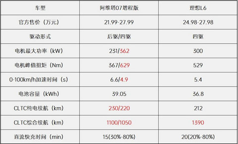 21.99万起售,纯电续航至少220km,阿维塔07能否“比肩”理想L6?