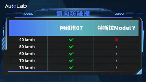 车身全向防碰撞，对比特斯拉，阿维塔07主动安全什么水平？