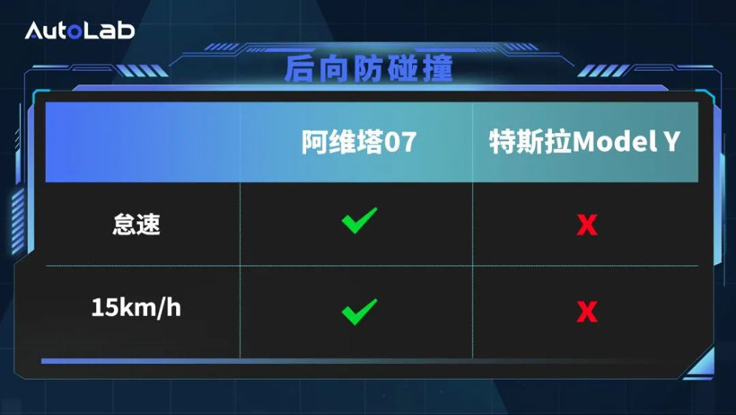 車身全向防碰撞，對比特斯拉，阿維塔07主動安全什么水平？
