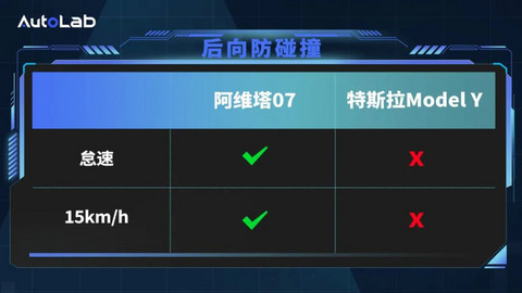 车身全向防碰撞，对比特斯拉，阿维塔07主动安全什么水平？