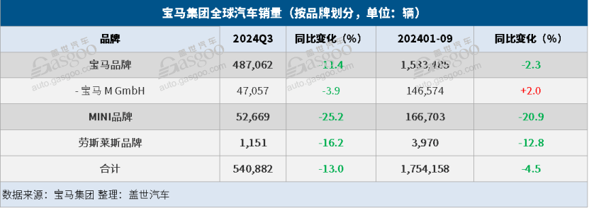 寶馬集團Q3全球銷量同比下降13%，純電車銷量大增10%