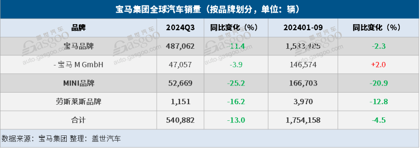 宝马集团Q3全球销量同比下降13%，纯电车销量大增10%