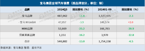 宝马集团Q3全球销量同比下降13%,纯电车销量大增10%