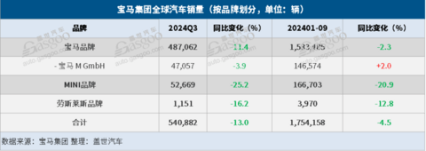 宝马集团Q3全球销量同比下降13%，纯电车销量大增10%