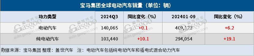 宝马集团Q3全球销量同比下降13%，纯电车销量大增10%