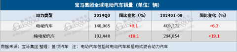 宝马集团Q3全球销量同比下降13%,纯电车销量大增10%