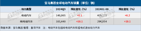 宝马集团Q3全球销量同比下降13%，纯电车销量大增10%