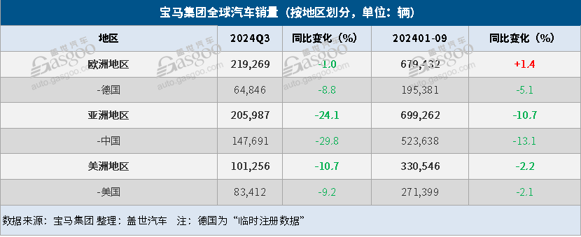 寶馬集團Q3全球銷量同比下降13%，純電車銷量大增10%