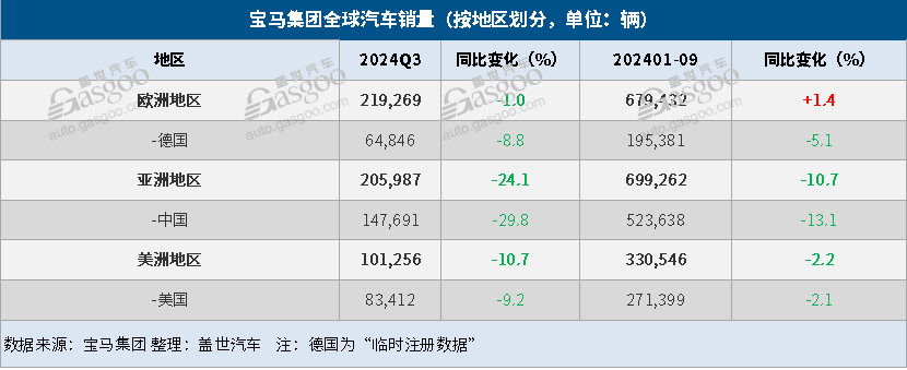 宝马集团Q3全球销量同比下降13%，纯电车销量大增10%